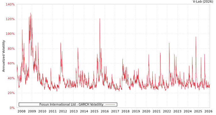 graph of Fosun International Ltd GARCH