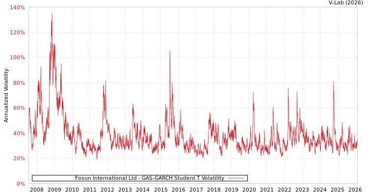 graph of Fosun International Ltd GAS-GARCH-T
