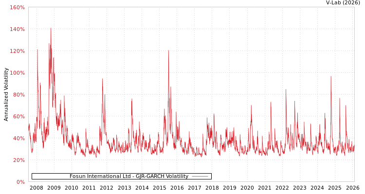 graph of Fosun International Ltd GJR-GARCH
