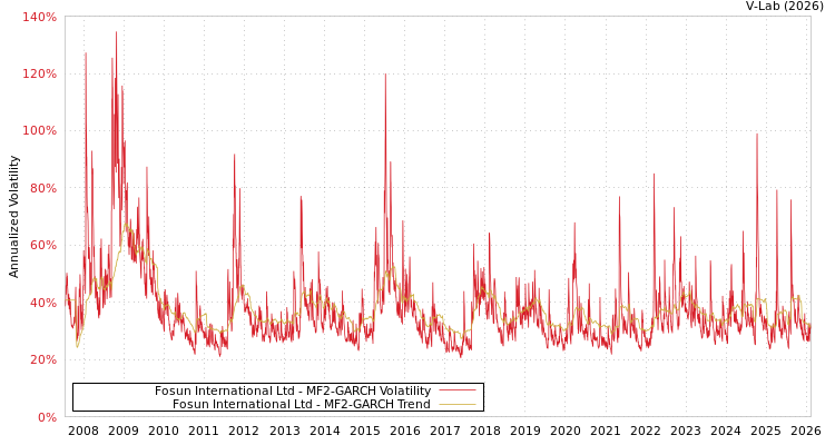 graph of Fosun International Ltd MF2-GARCH