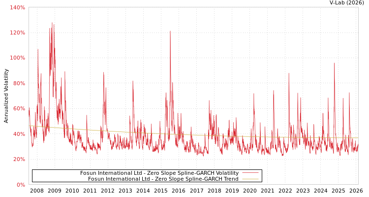 graph of Fosun International Ltd S0GARCH