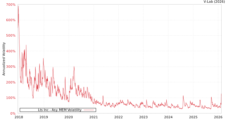 graph of Lts Inc AMEM