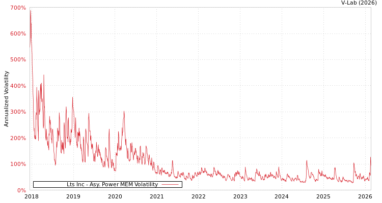 graph of Lts Inc APMEM