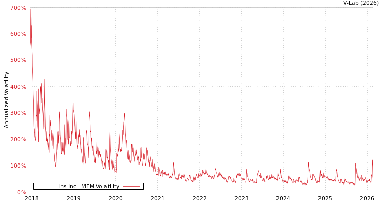 graph of Lts Inc MEM