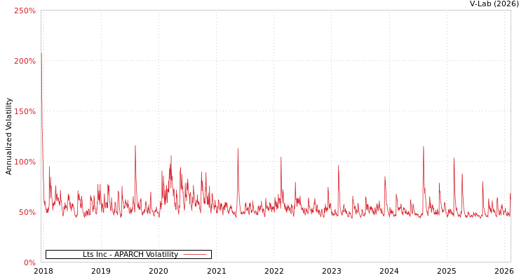 graph of Lts Inc APARCH