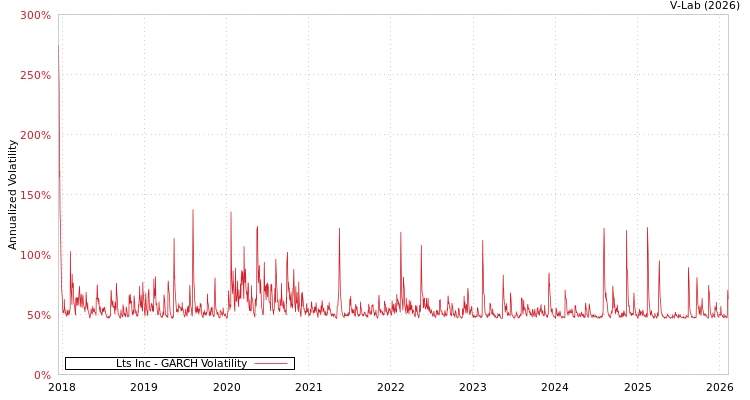 graph of Lts Inc GARCH