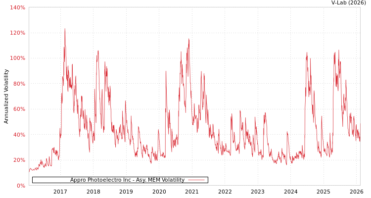 graph of Appro Photoelectro Inc AMEM
