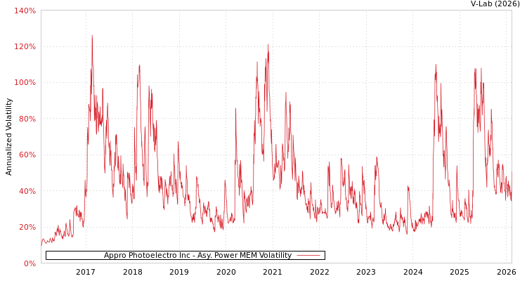 graph of Appro Photoelectro Inc APMEM