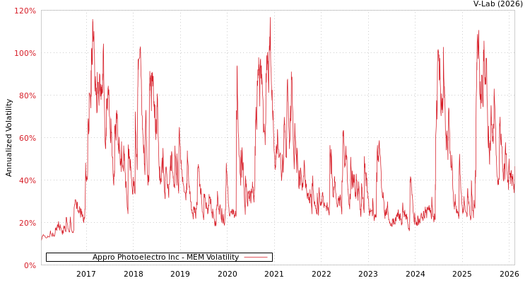 graph of Appro Photoelectro Inc MEM