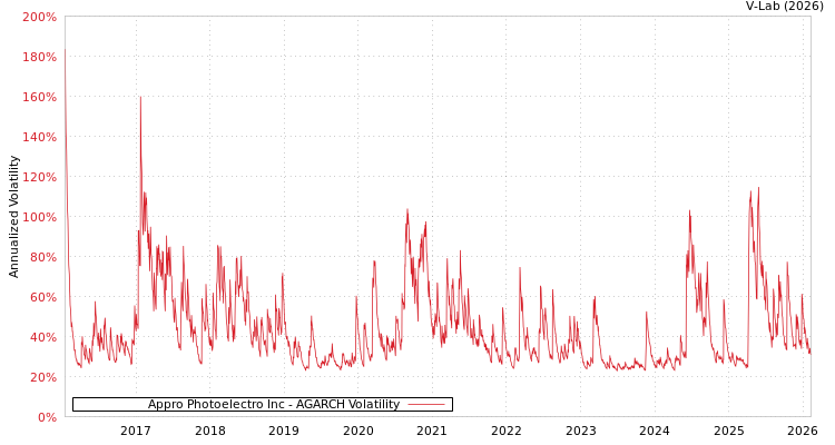 graph of Appro Photoelectro Inc AGARCH