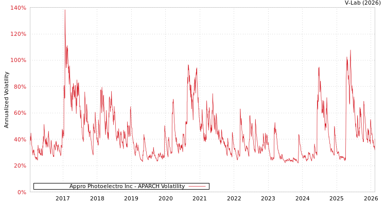 graph of Appro Photoelectro Inc APARCH