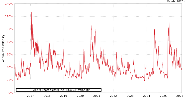 graph of Appro Photoelectro Inc EGARCH