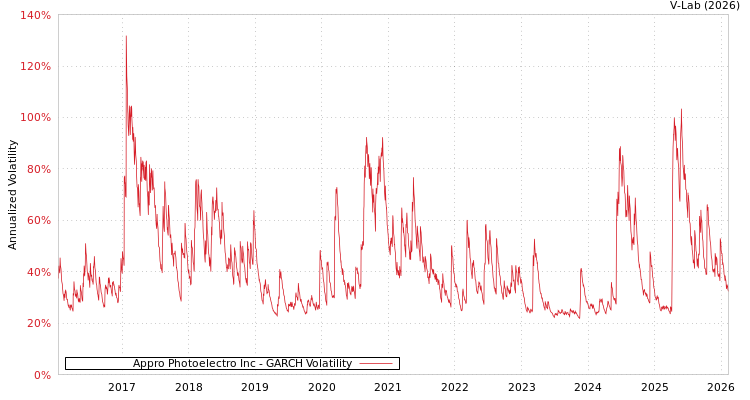 graph of Appro Photoelectro Inc GARCH