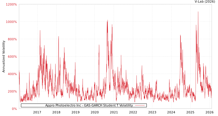 graph of Appro Photoelectro Inc GAS-GARCH-T