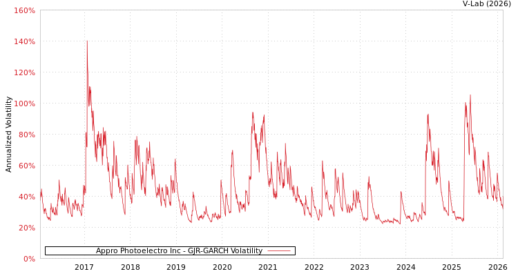 graph of Appro Photoelectro Inc GJR-GARCH