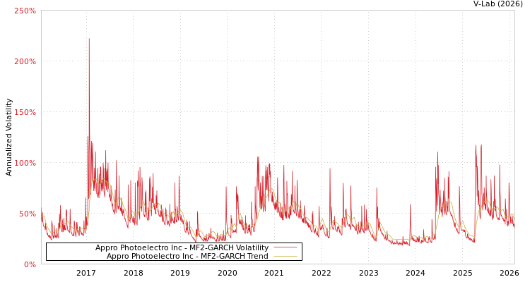 graph of Appro Photoelectro Inc MF2-GARCH