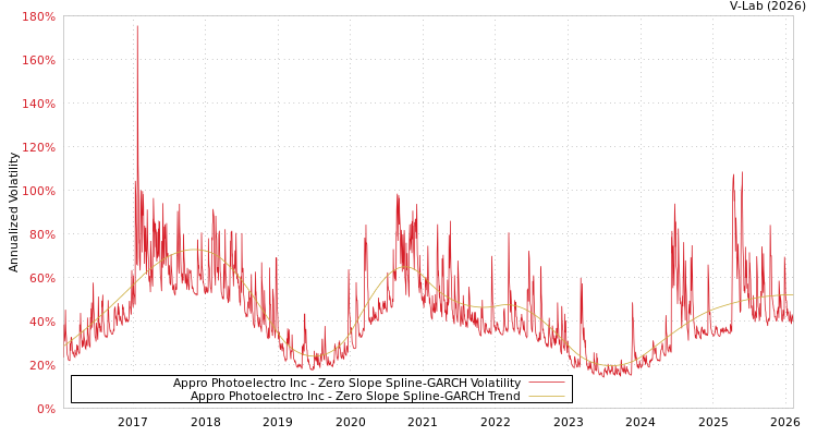 graph of Appro Photoelectro Inc S0GARCH