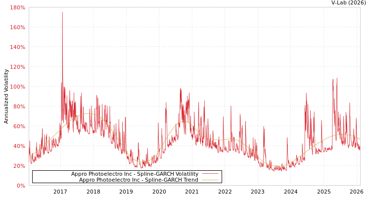 graph of Appro Photoelectro Inc SGARCH