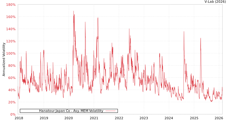 graph of Hanatour Japan Co AMEM