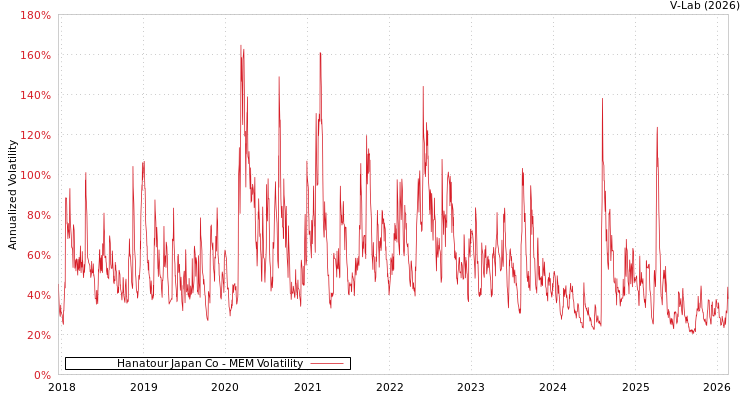 graph of Hanatour Japan Co MEM