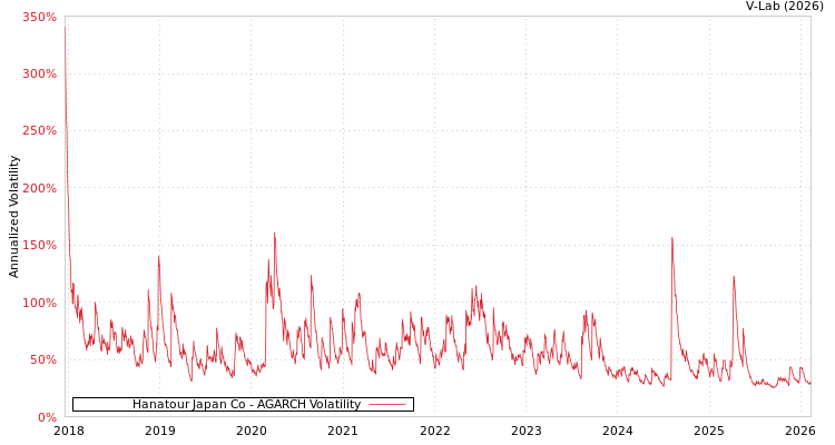 graph of Hanatour Japan Co AGARCH
