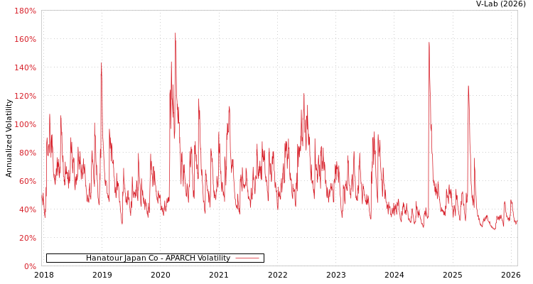 graph of Hanatour Japan Co APARCH