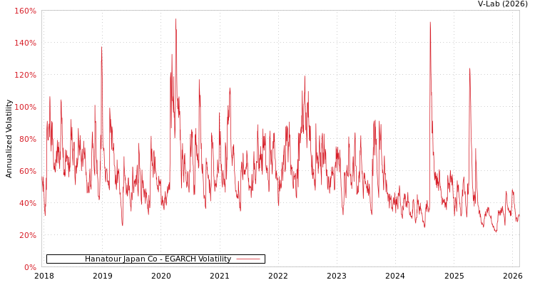 graph of Hanatour Japan Co EGARCH