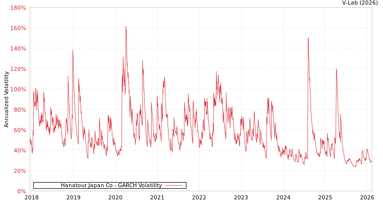 graph of Hanatour Japan Co GARCH