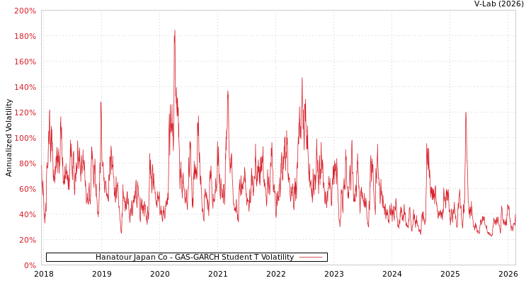 graph of Hanatour Japan Co GAS-GARCH-T