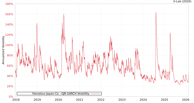 graph of Hanatour Japan Co GJR-GARCH