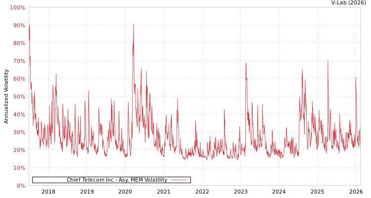 graph of Chief Telecom Inc AMEM