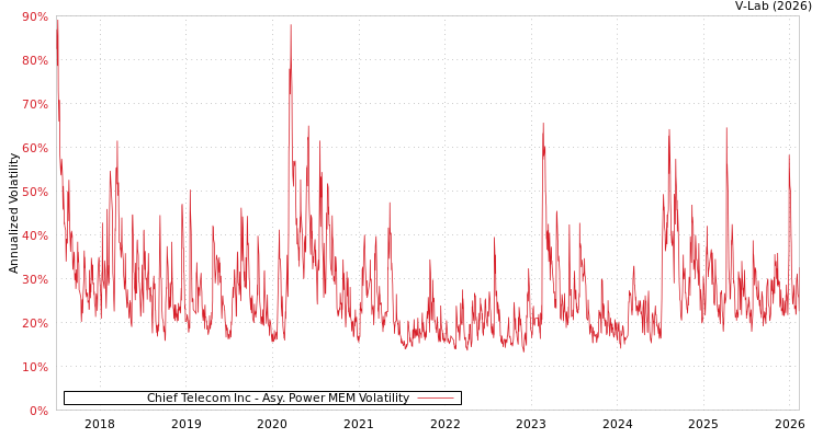 graph of Chief Telecom Inc APMEM