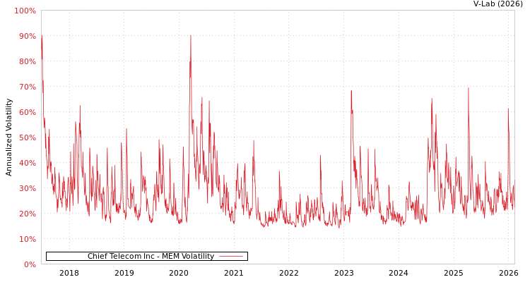 graph of Chief Telecom Inc MEM