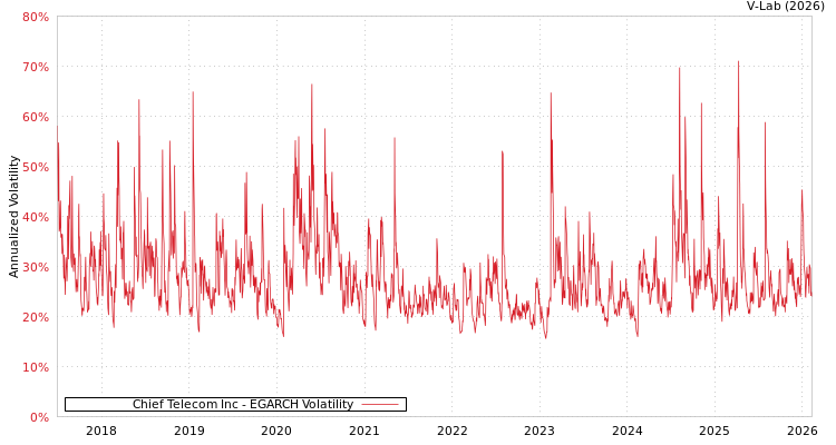 graph of Chief Telecom Inc EGARCH