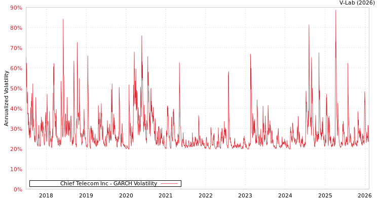 graph of Chief Telecom Inc GARCH