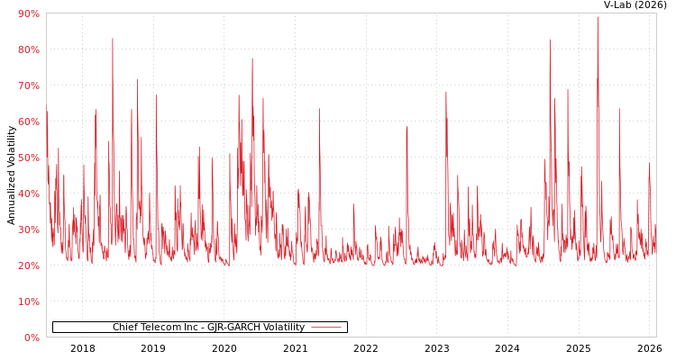 graph of Chief Telecom Inc GJR-GARCH