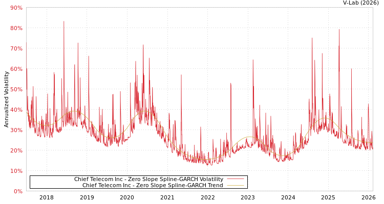graph of Chief Telecom Inc S0GARCH
