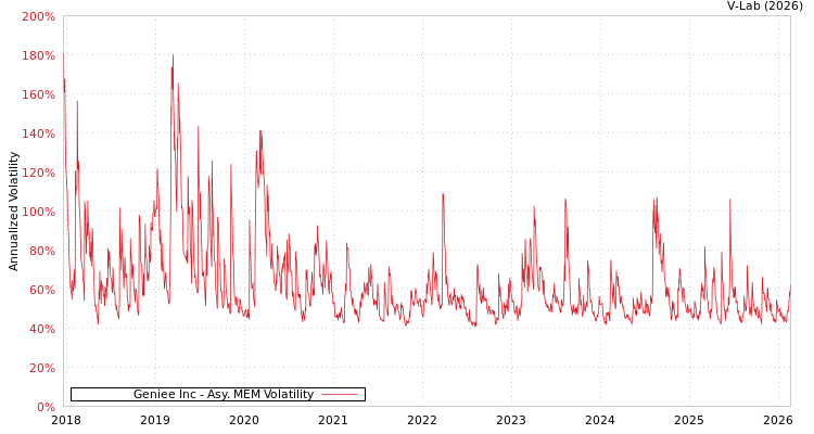 graph of Geniee Inc AMEM