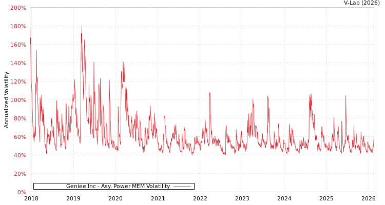 graph of Geniee Inc APMEM