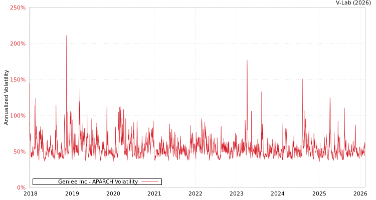graph of Geniee Inc APARCH