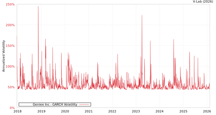 graph of Geniee Inc GARCH