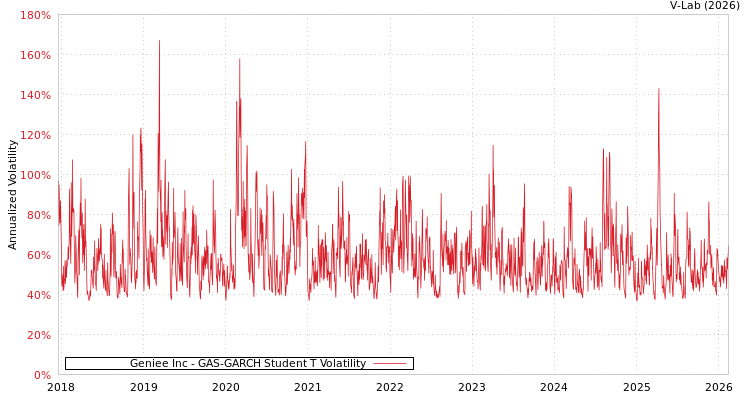 graph of Geniee Inc GAS-GARCH-T