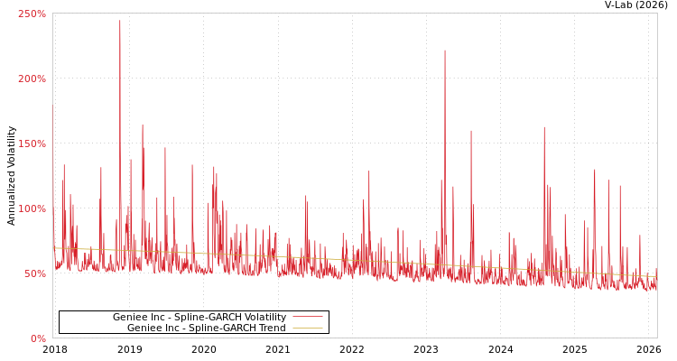 graph of Geniee Inc SGARCH