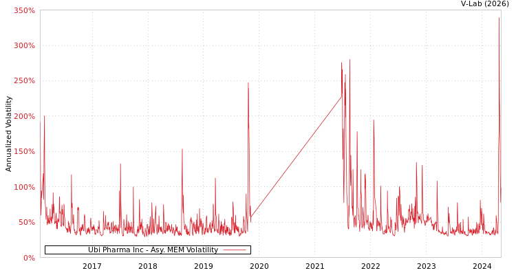 graph of Ubi Pharma Inc AMEM