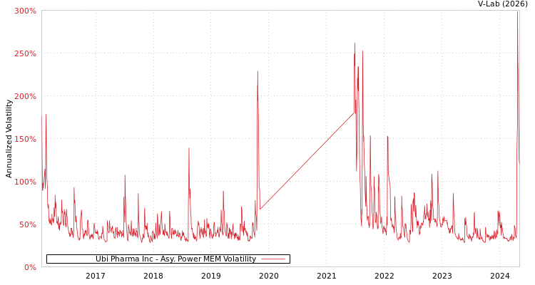 graph of Ubi Pharma Inc APMEM