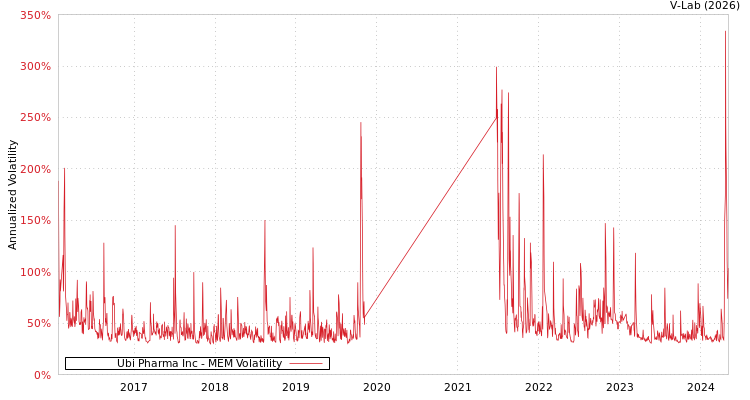graph of Ubi Pharma Inc MEM