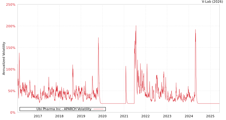 graph of Ubi Pharma Inc APARCH