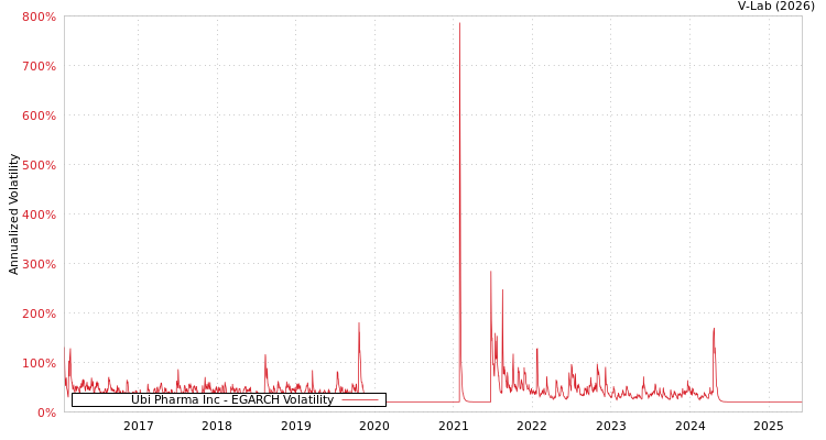 graph of Ubi Pharma Inc EGARCH