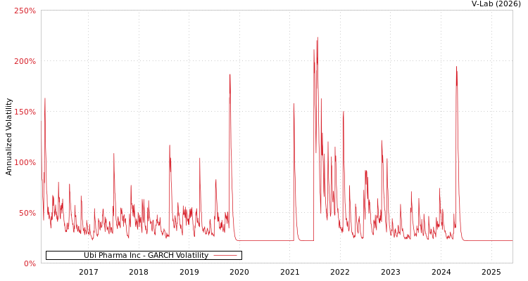 graph of Ubi Pharma Inc GARCH
