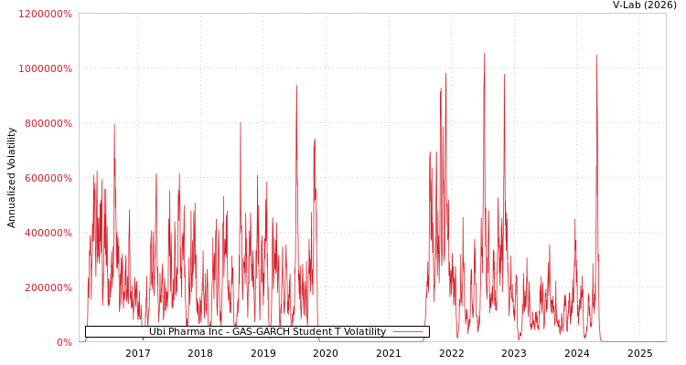 graph of Ubi Pharma Inc GAS-GARCH-T
